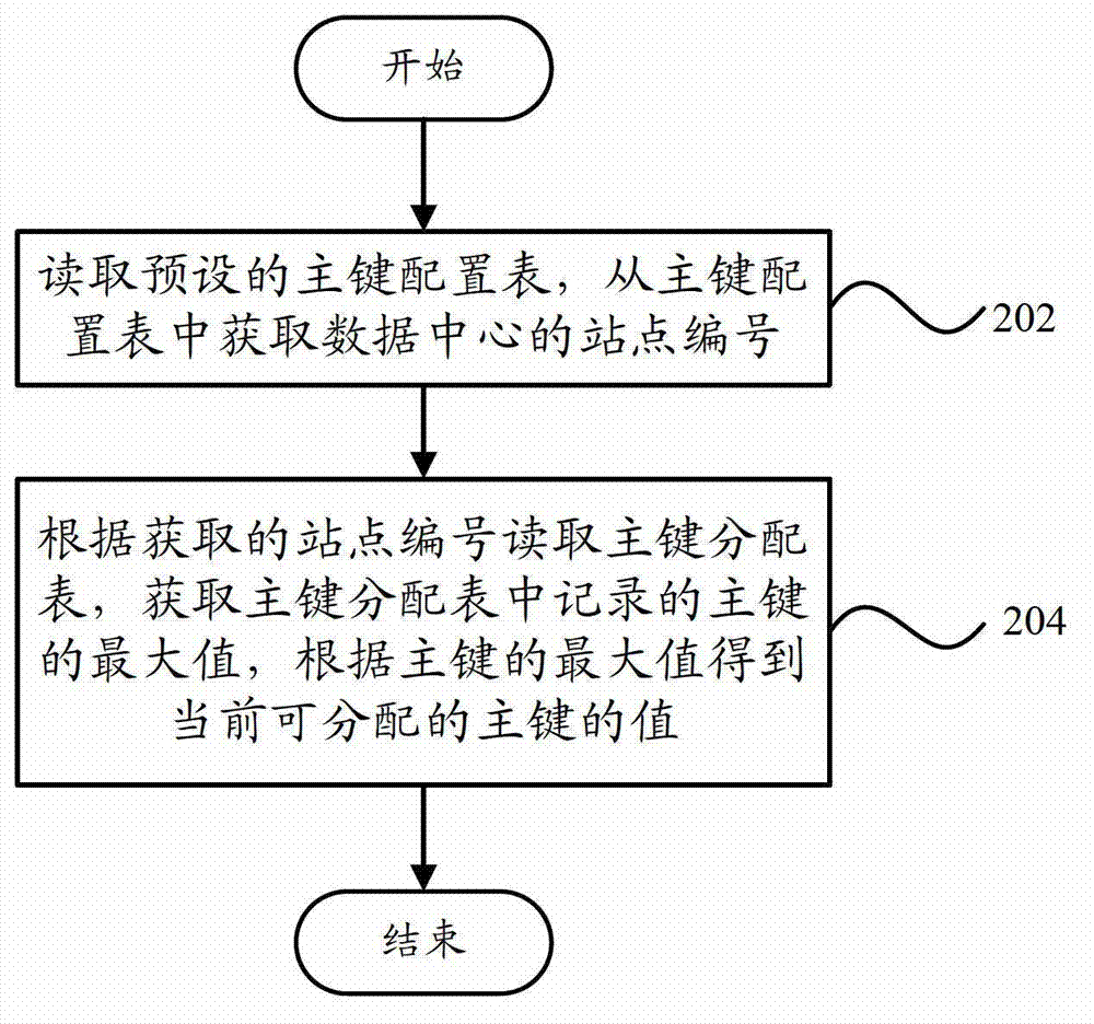 Database primary key generating device and database primary key generating method