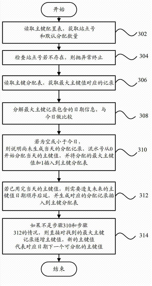 Database primary key generating device and database primary key generating method