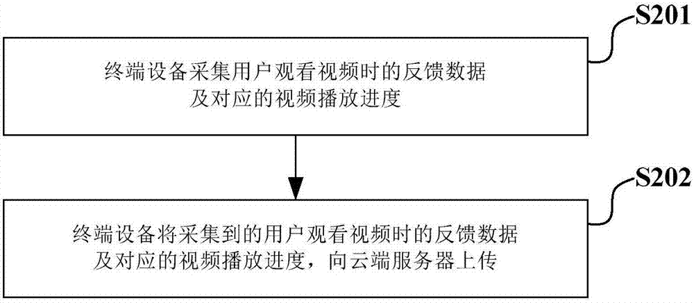 Video positioning processing method, terminal equipment and cloud server