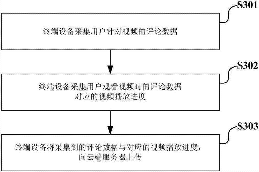 Video positioning processing method, terminal equipment and cloud server