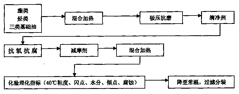 Gear lubricant and preparation method thereof