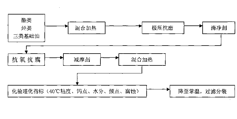 Gear lubricant and preparation method thereof