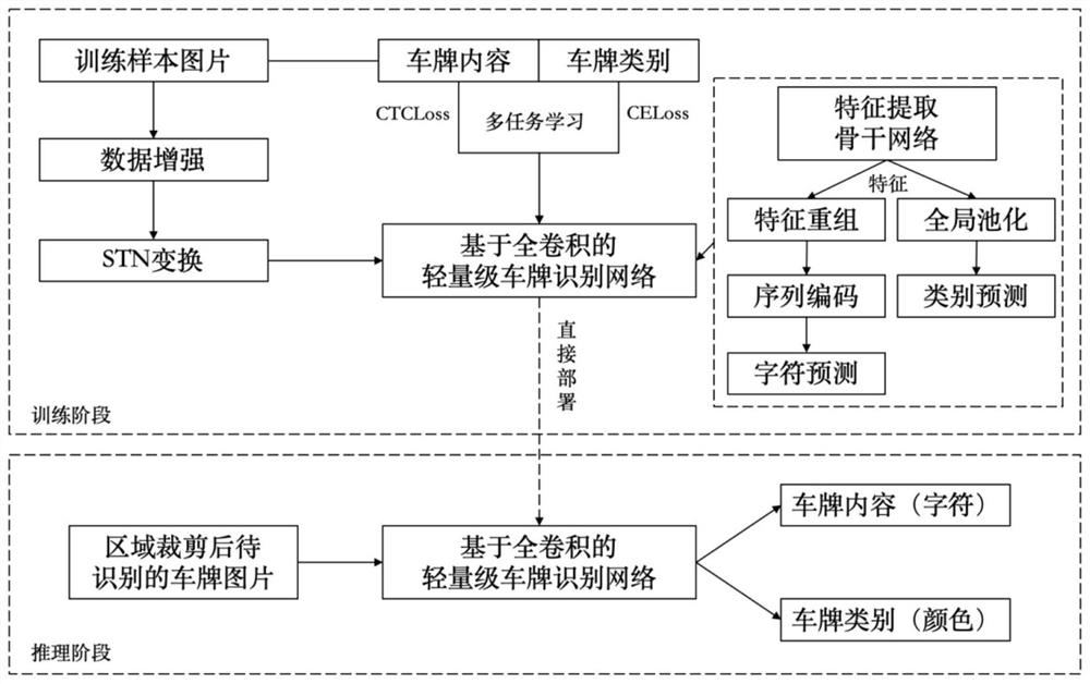 Lightweight license plate recognition method and system based on full convolutional network