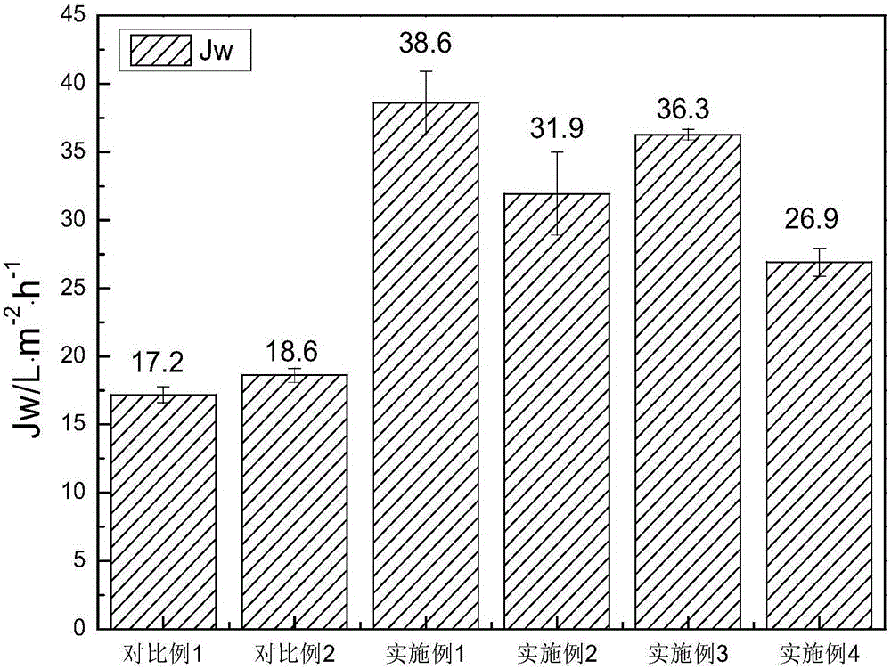 Method for preparing high-throughput composite forward osmosis membrane