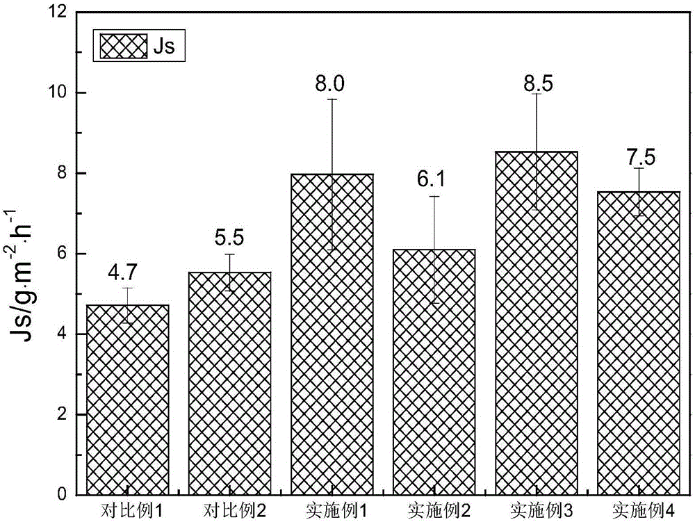 Method for preparing high-throughput composite forward osmosis membrane