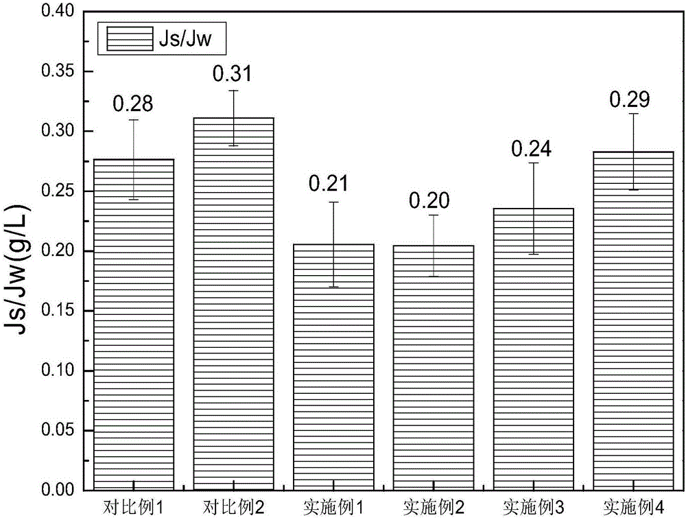 Method for preparing high-throughput composite forward osmosis membrane