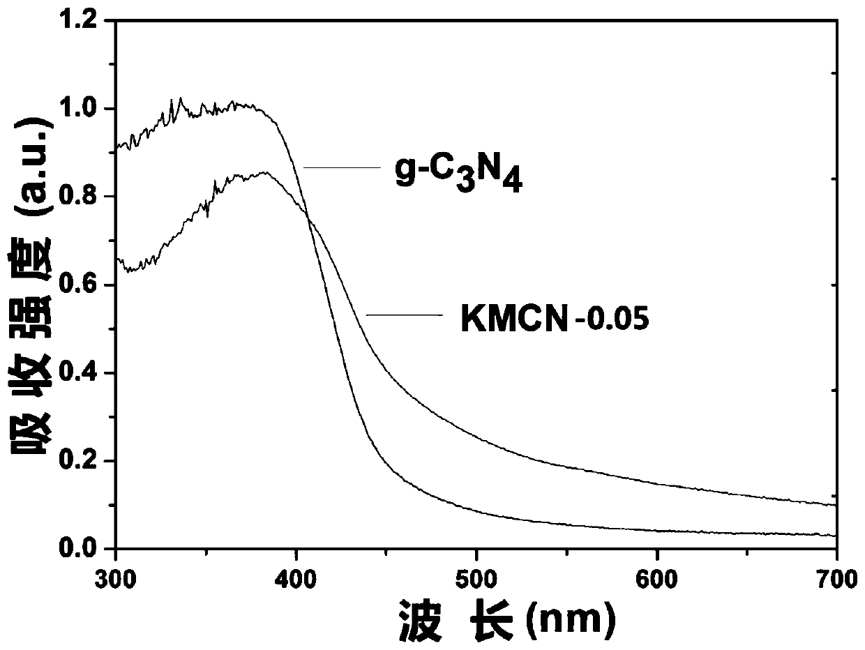 Potassium element doped porous carbon nitride photocatalyst and its preparation method and application