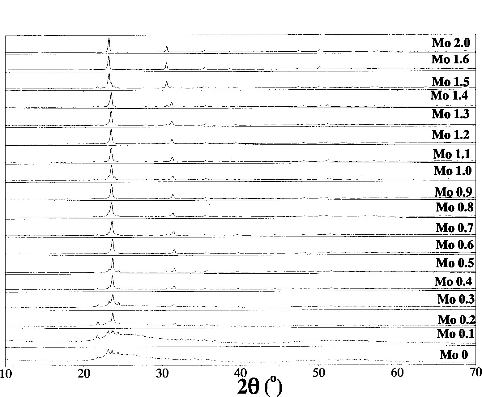 2-substituted cubic-phase zirconium tungstate solid solution temperature-sensitive dispersion compensation porcelain body and preparing method therefor