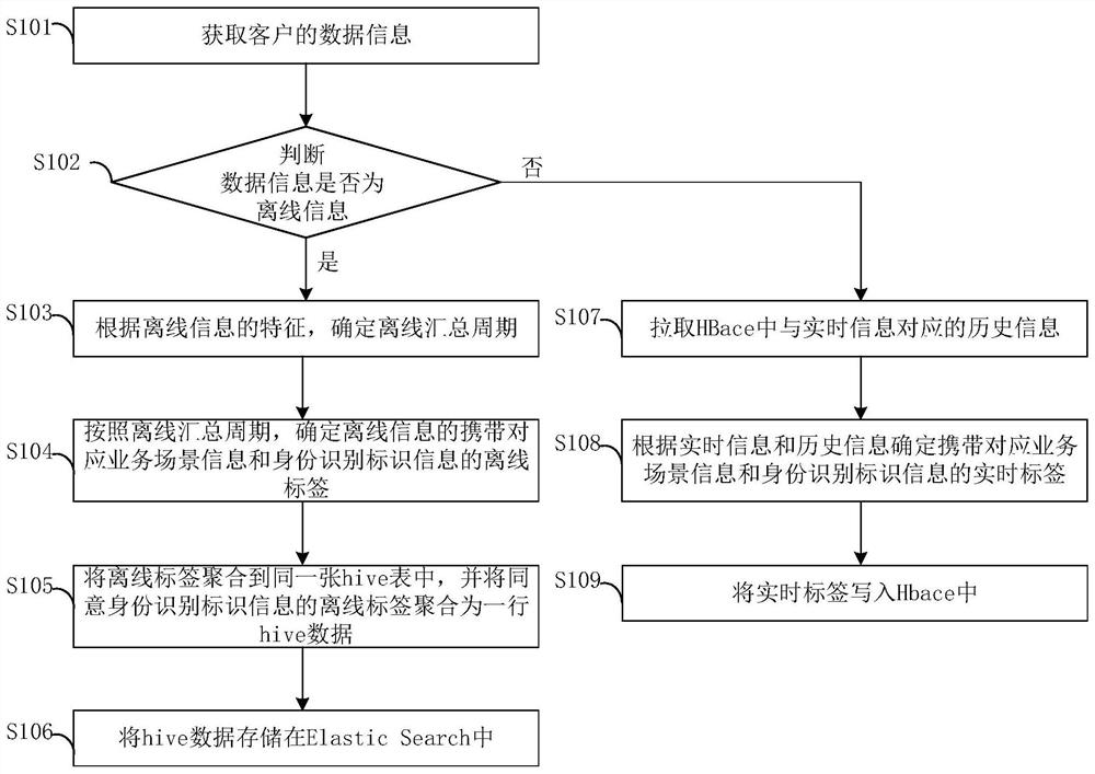 Customer portrait drawing method, device and equipment in logistics service