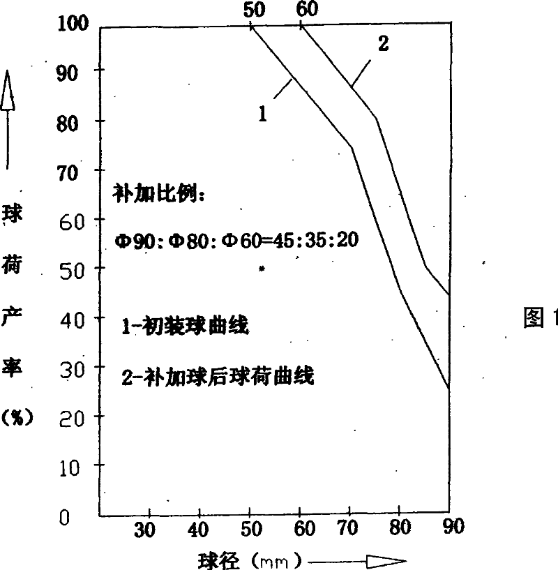 The method of accurate loading-and-filling ball of two sections of milling mine