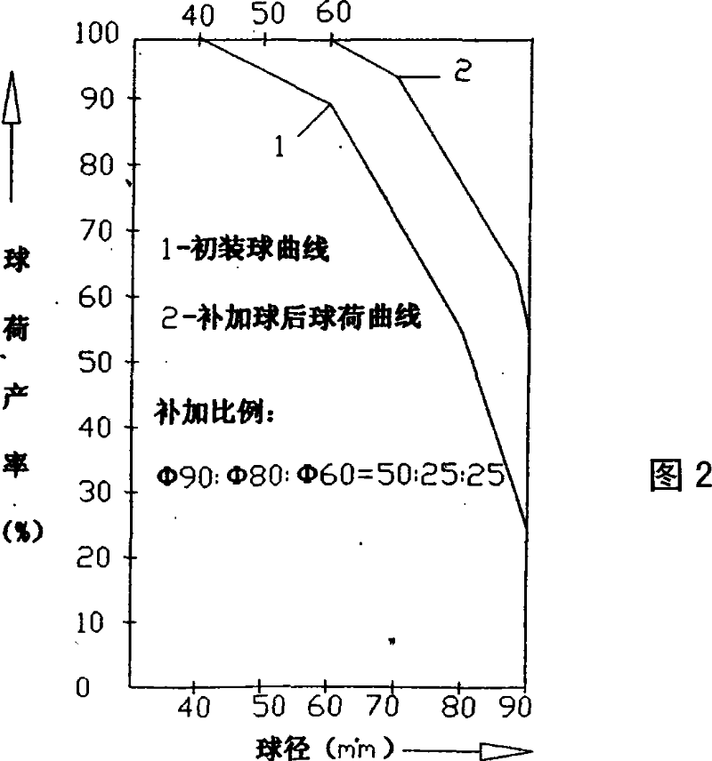 The method of accurate loading-and-filling ball of two sections of milling mine