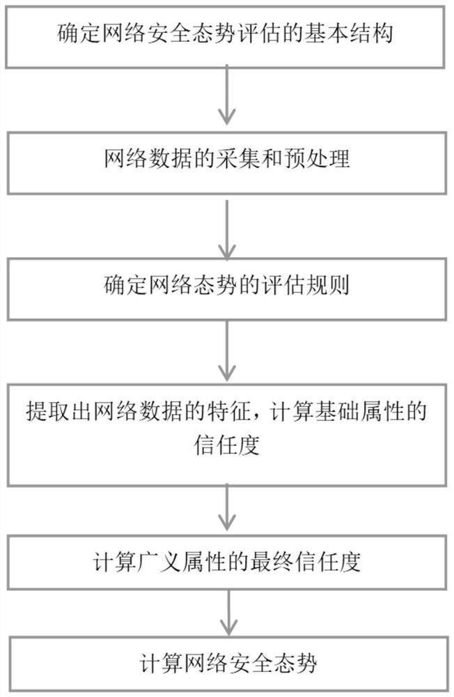 A Network Security Situation Assessment Method Based on Evidence Reasoning Rules