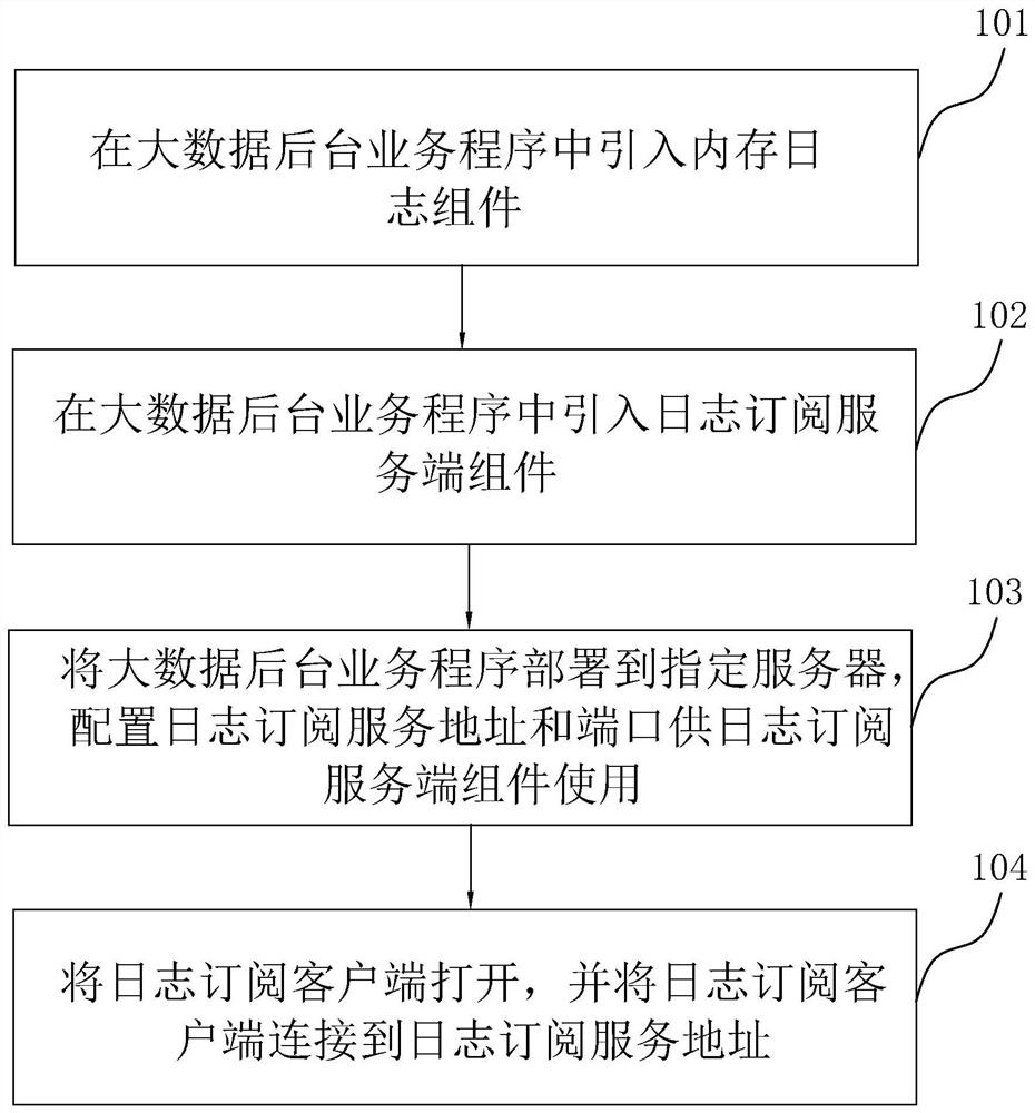 Big data service program log processing method and system