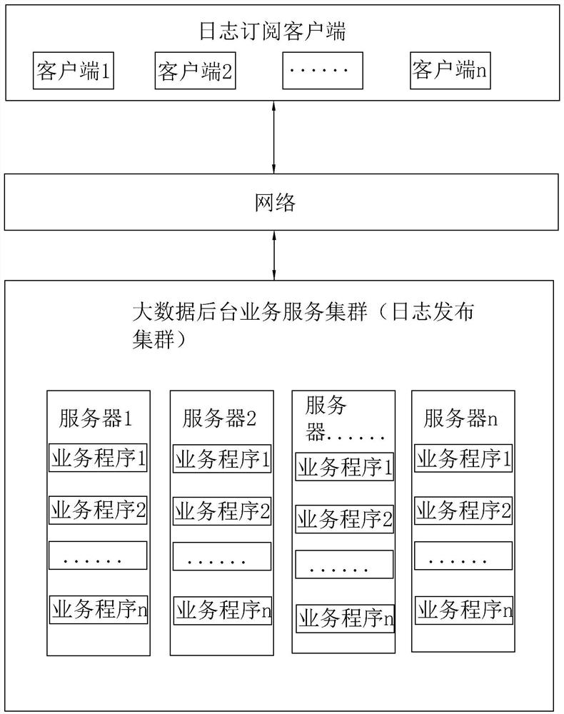 Big data service program log processing method and system