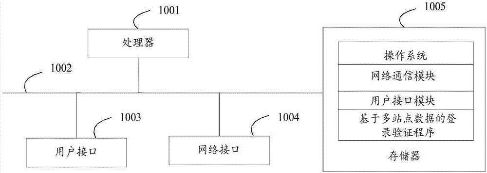 Login verification method based on multi-station data, verification device and memory medium