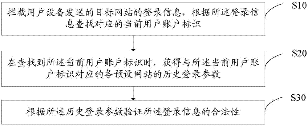 Login verification method based on multi-station data, verification device and memory medium