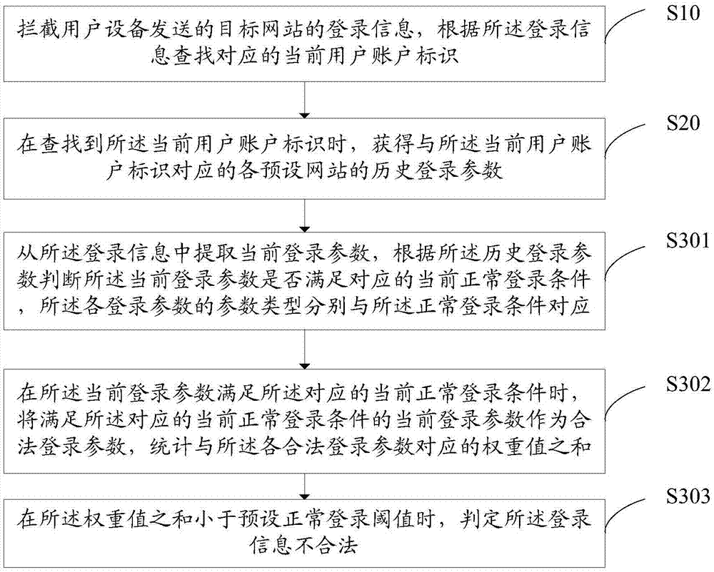 Login verification method based on multi-station data, verification device and memory medium