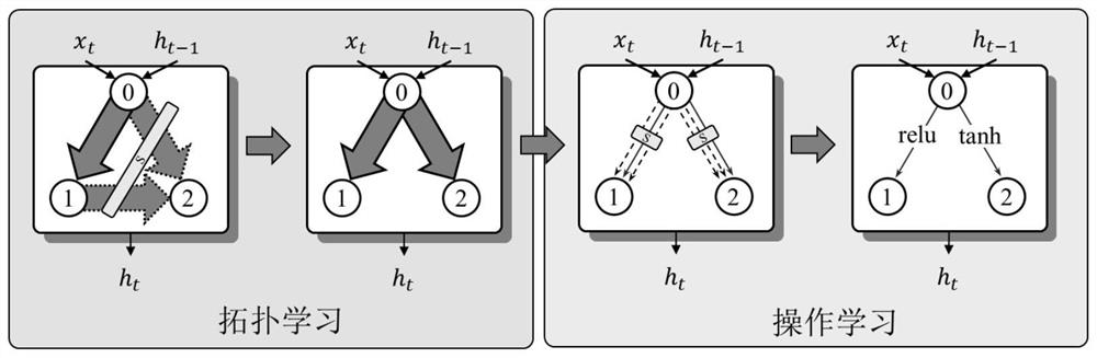 Language modeling system structure searching method for translation tasks