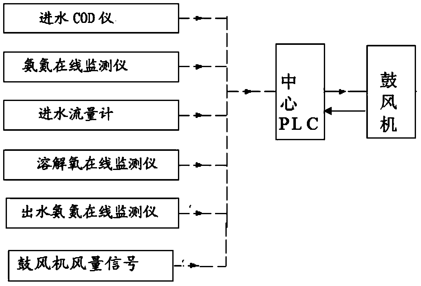 Precise control method of sewage treatment plant aeration total quantity