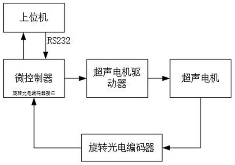 Model-free integral sliding mode control method of ultrasonic motor servo system