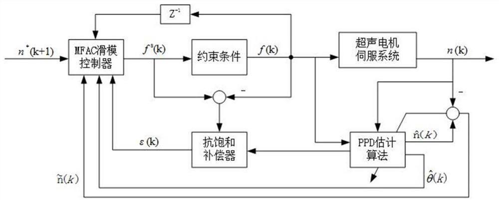 Model-free integral sliding mode control method of ultrasonic motor servo system