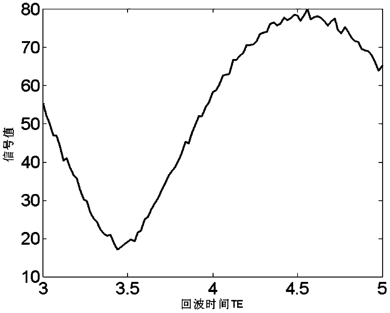 Novel fat reference magnetic resonance temperature imaging method