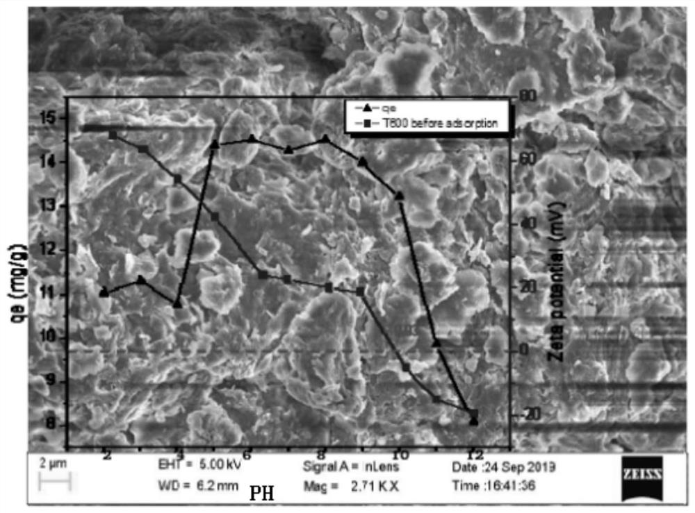 Composite modified montmorillonite adsorbent as well as preparation method and application thereof