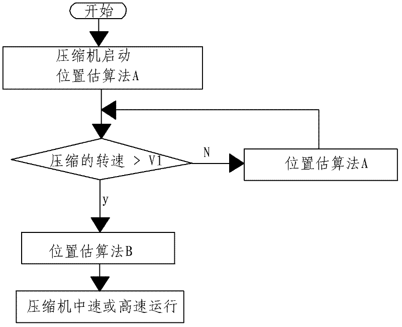 Method for controlling direct-current (DC) frequency conversion air condition compressor