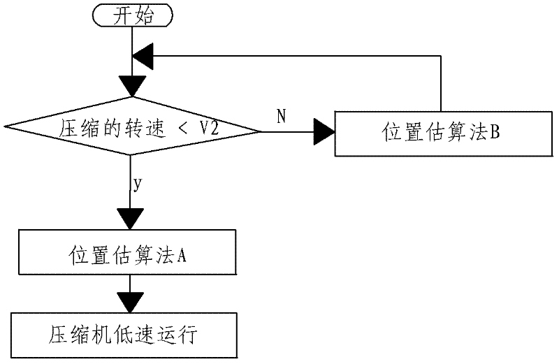 Method for controlling direct-current (DC) frequency conversion air condition compressor