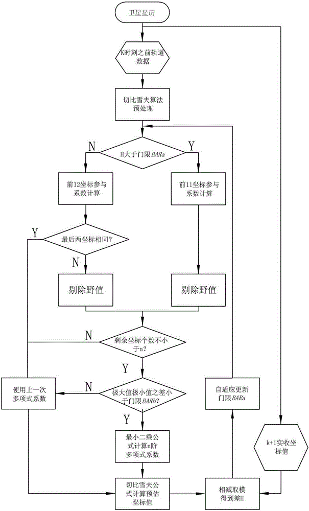 A Method for Estimating and Correcting Satellite Orbit Data