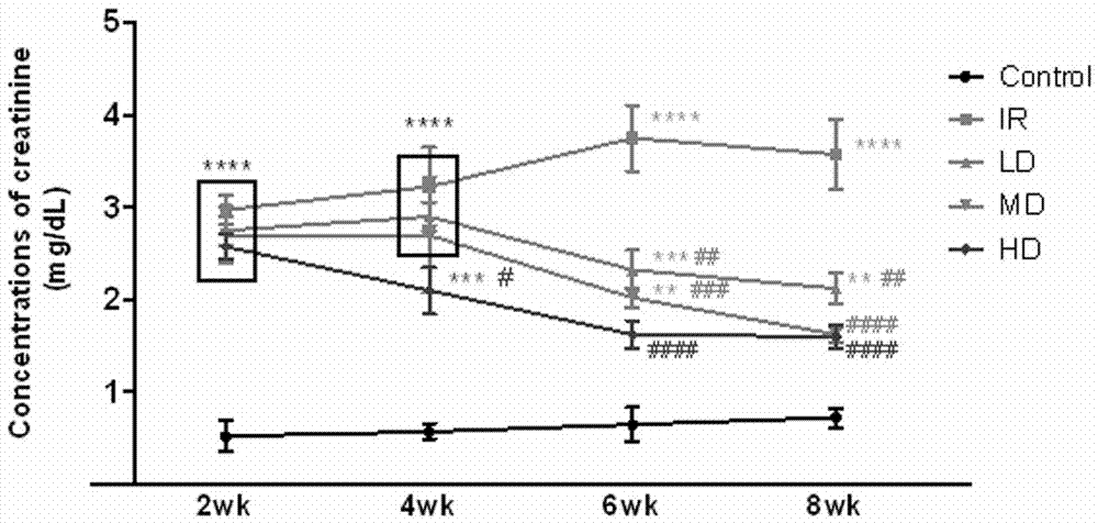 Application of dextromethorphan hydrobromide to treatment of acute and chronic renal fibrosis