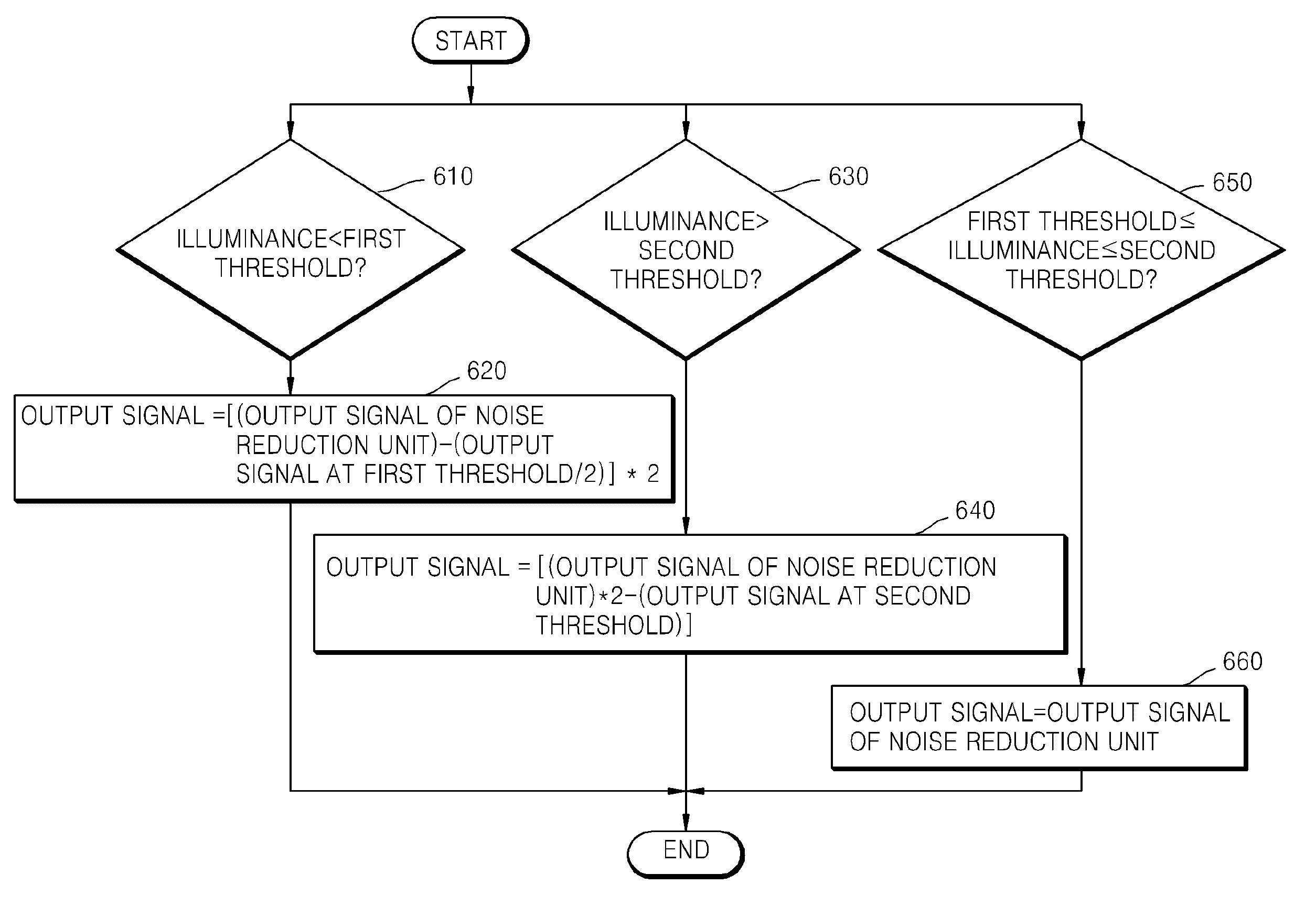 Method and apparatus for compensating signal distortion caused by noise