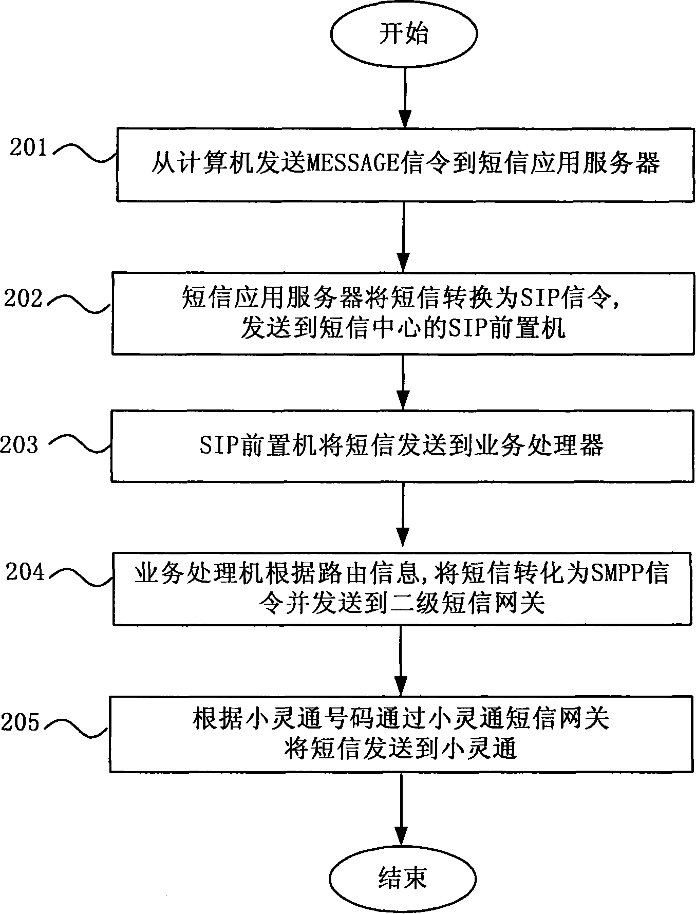 SMS realization method based on next generation network and its SMS application server