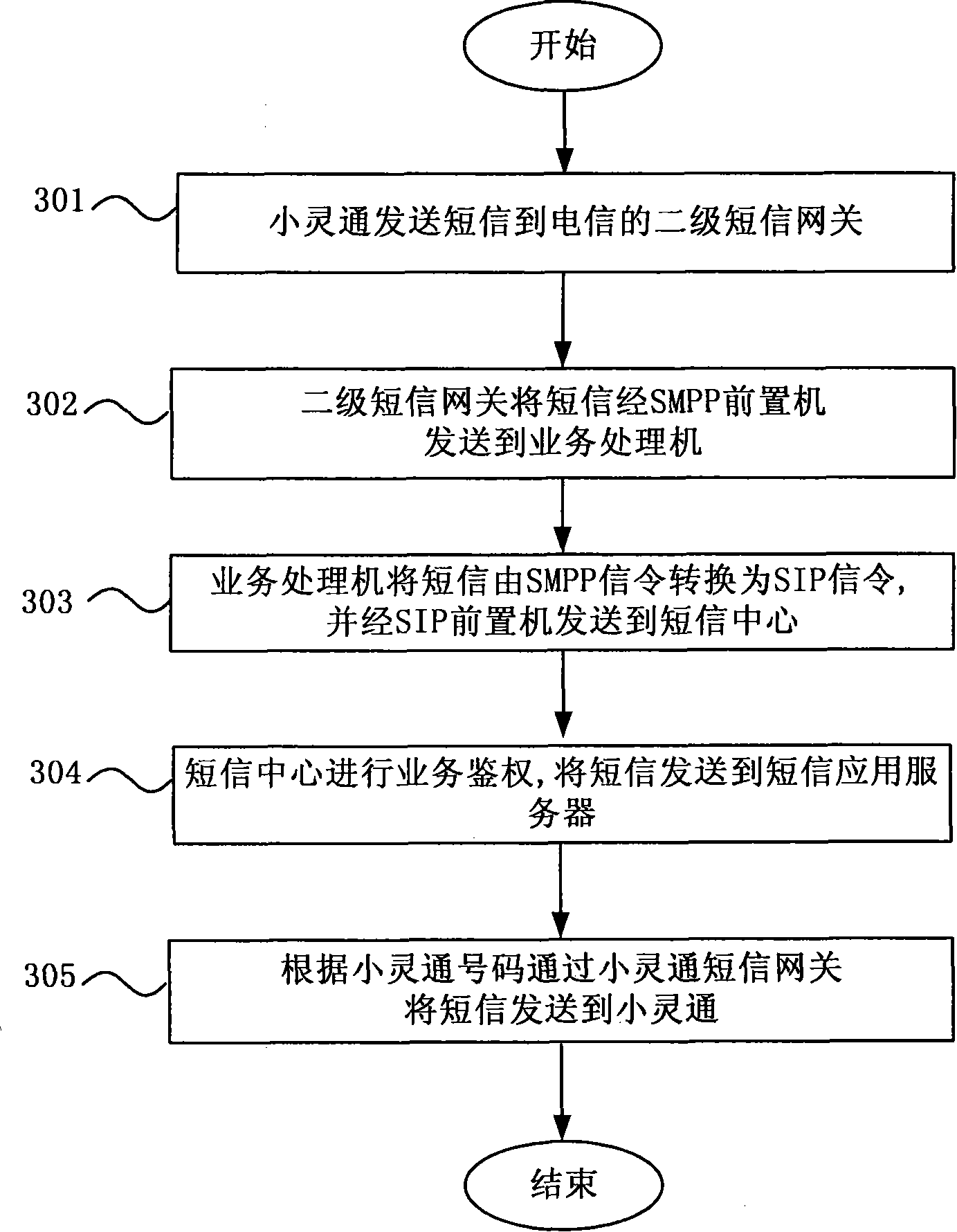 SMS realization method based on next generation network and its SMS application server