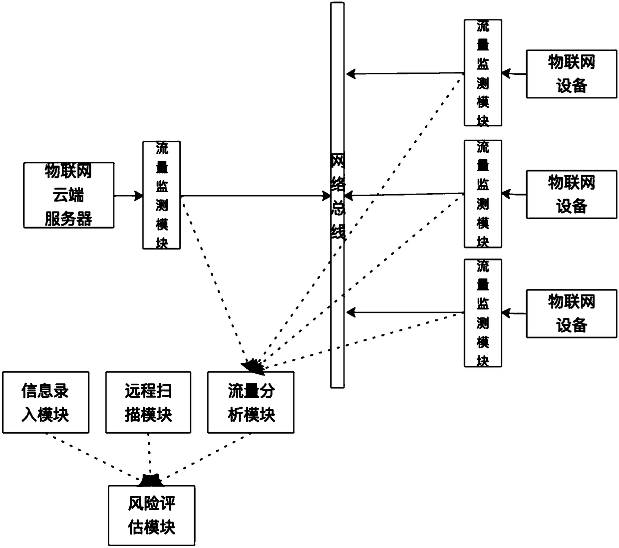 A system and method for comprehensively evaluating security of Internet of things system