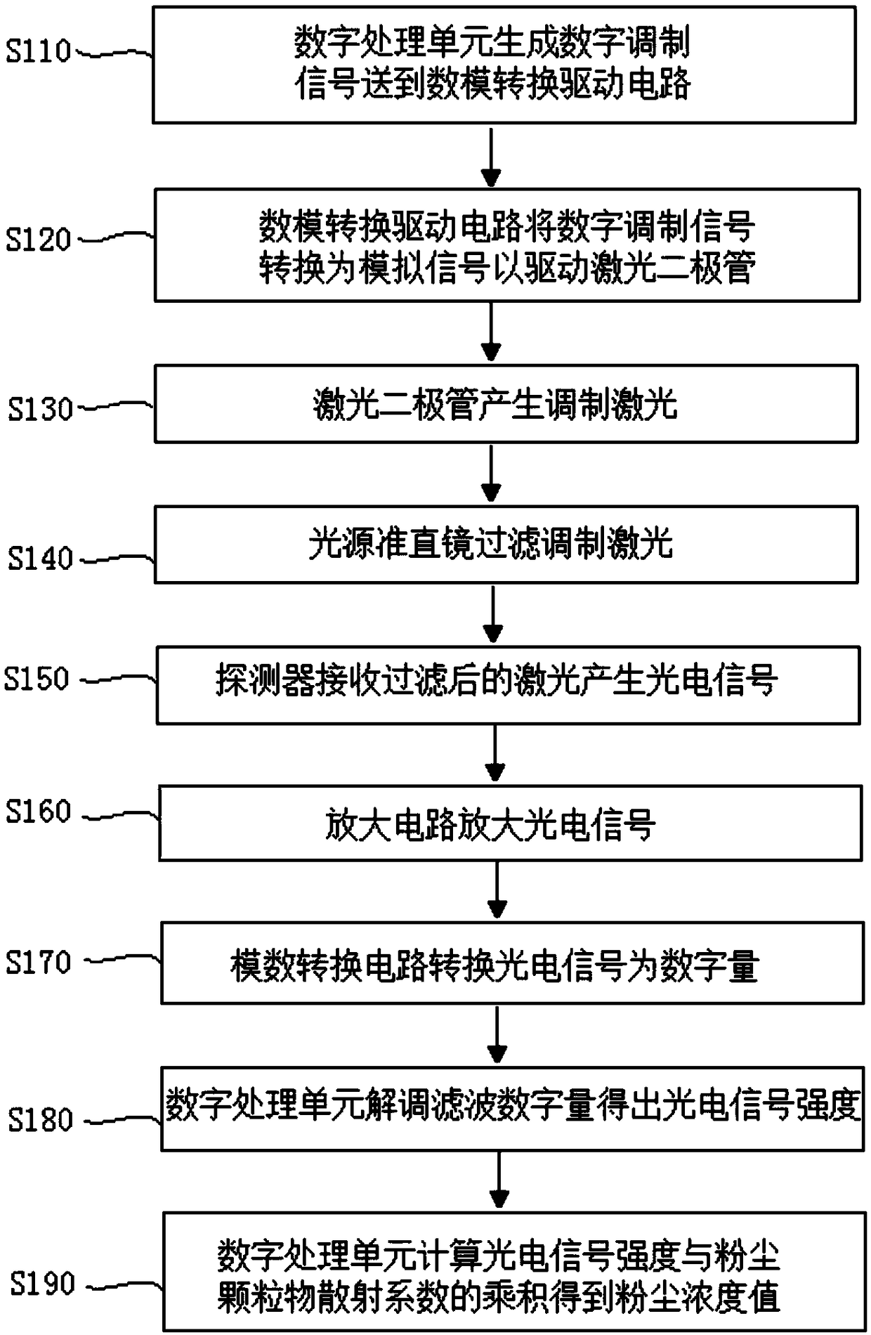 Laser dust monitor with digital modulation and demodulation and its monitoring method