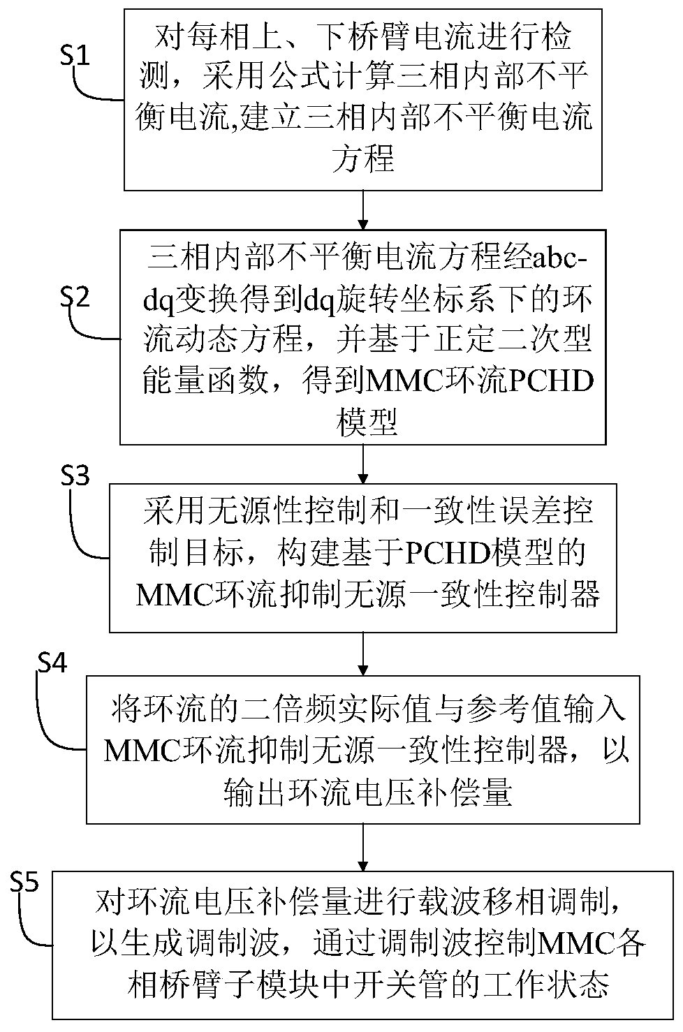 Passive consistency control method for suppressing circulating current of modular multilevel converter