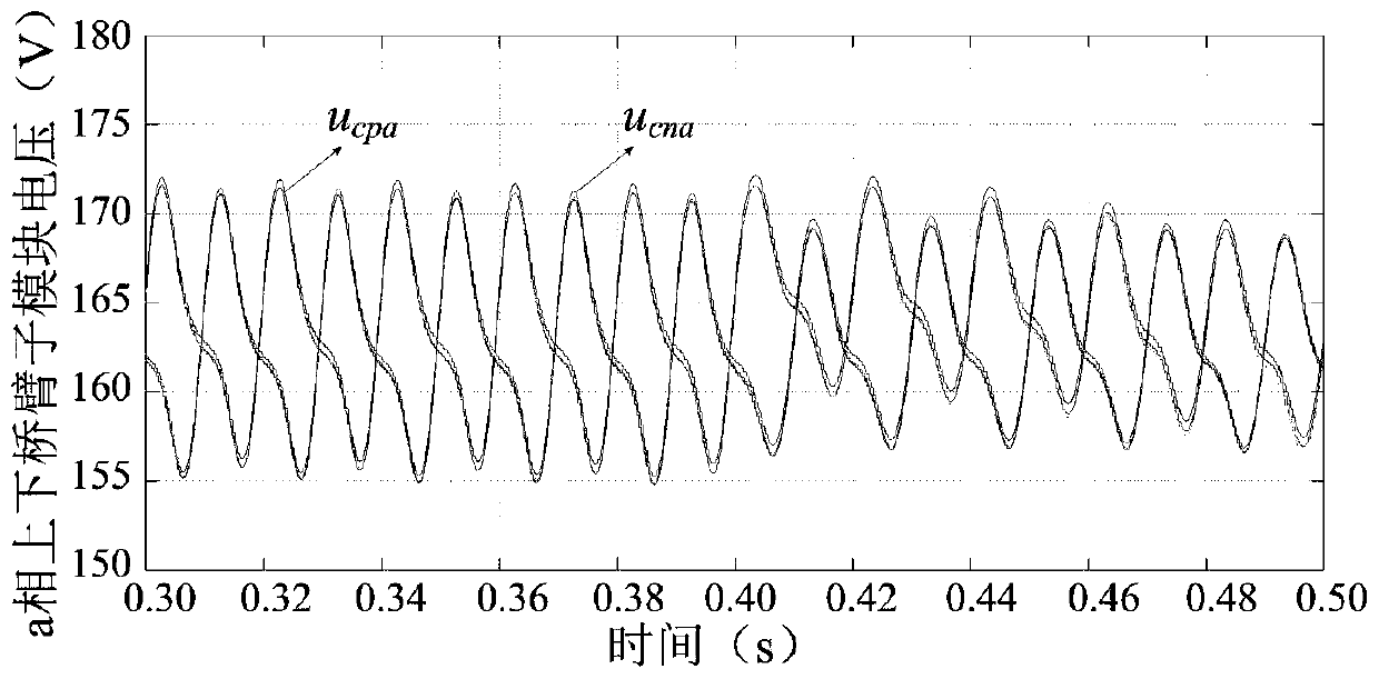 Passive consistency control method for suppressing circulating current of modular multilevel converter