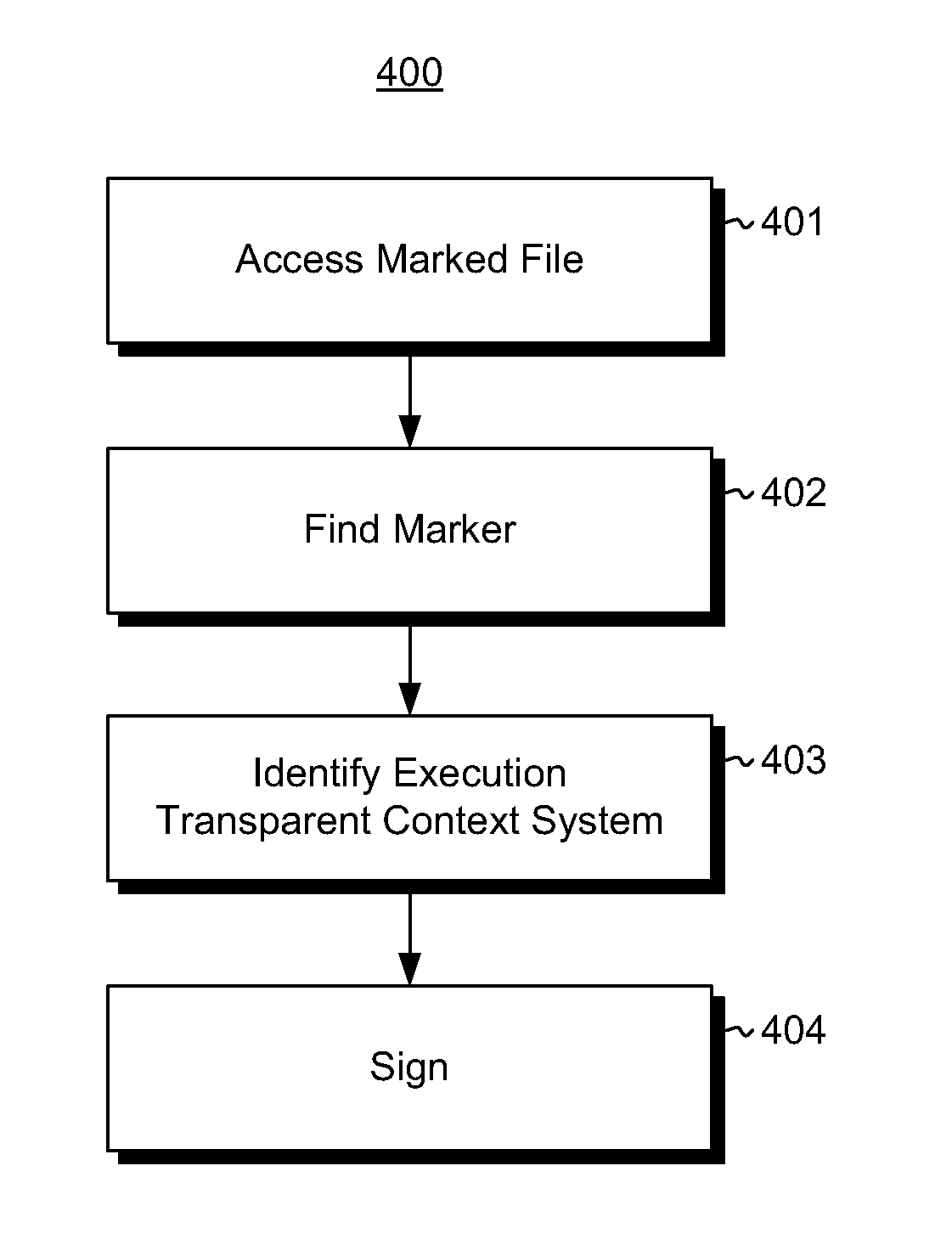 Origination verification using execution transparent marker context