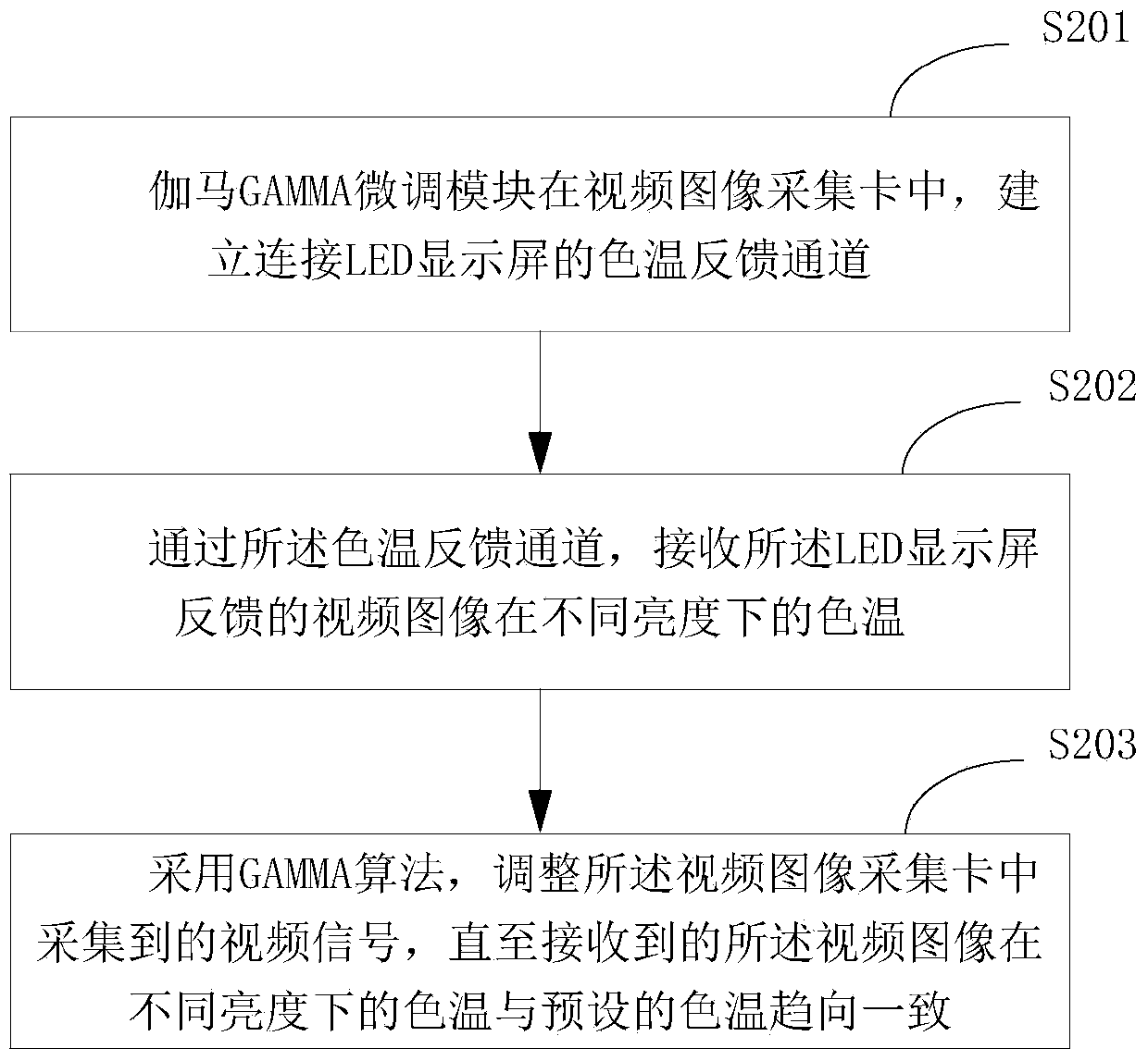 Method and device for adjusting color temperature of video image