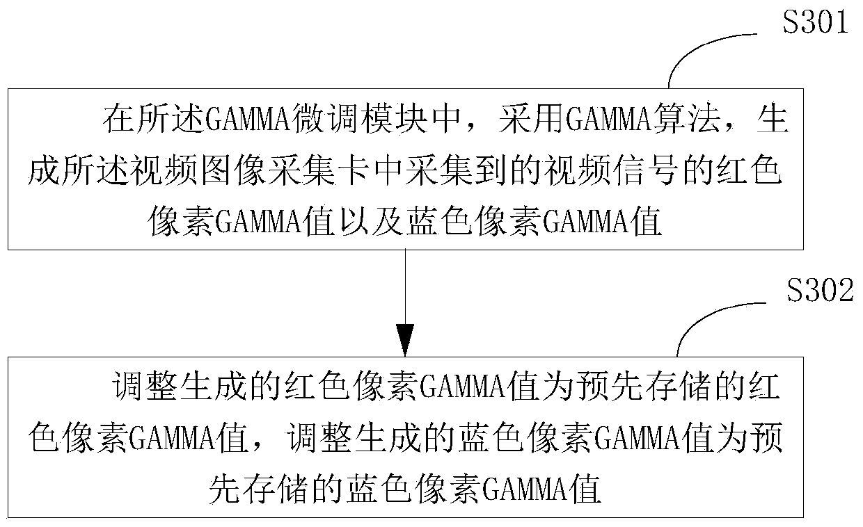 Method and device for adjusting color temperature of video image