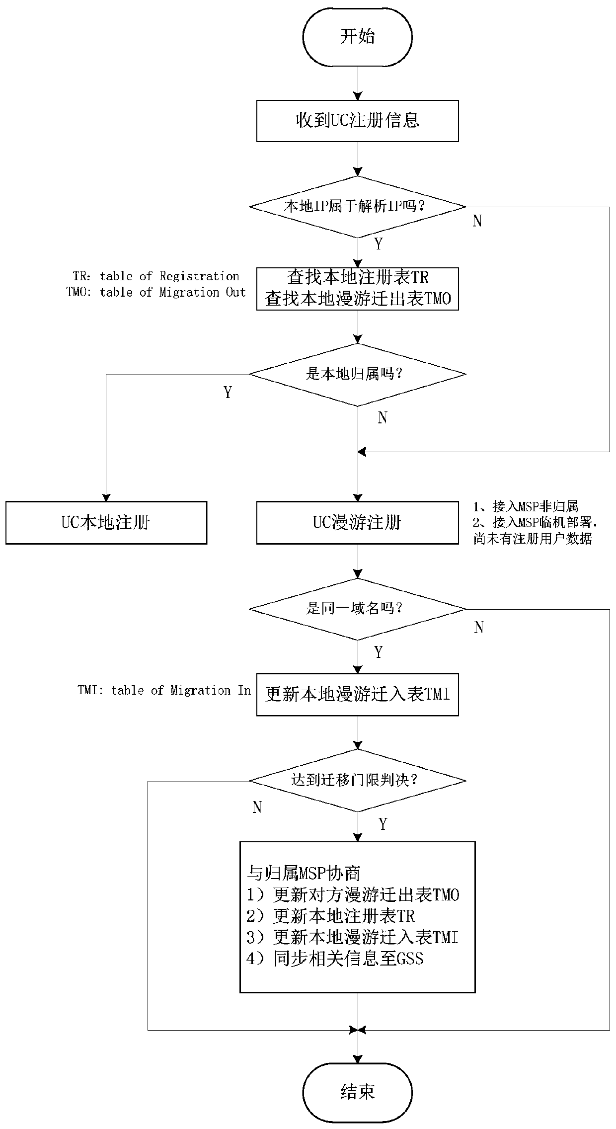 Converged communication attribution transfer and registration method suitable for narrowband network