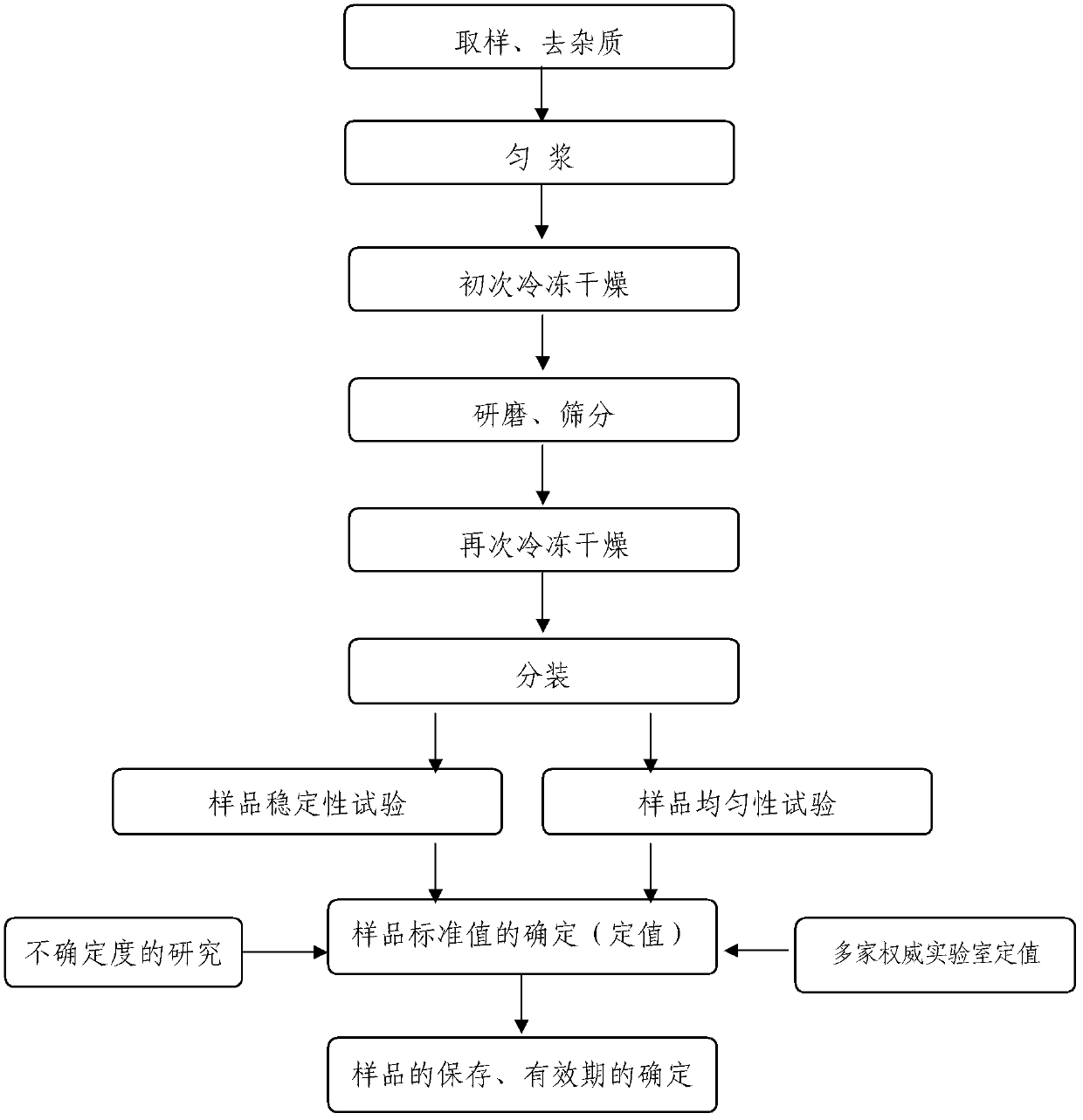 Diarrhetic shellfish poison standard sample as well as preparation method and application thereof