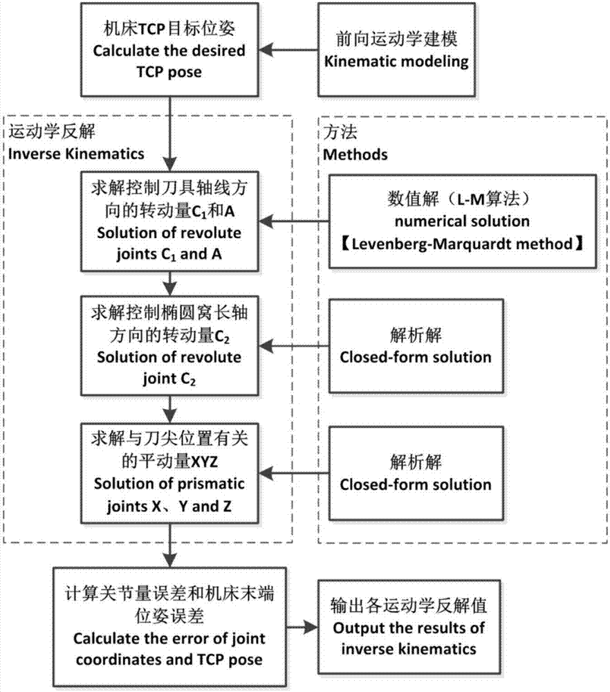 Kinematic inverse solving method for six-shaft automatic drilling and dimpling machine tool comprising double C shafts