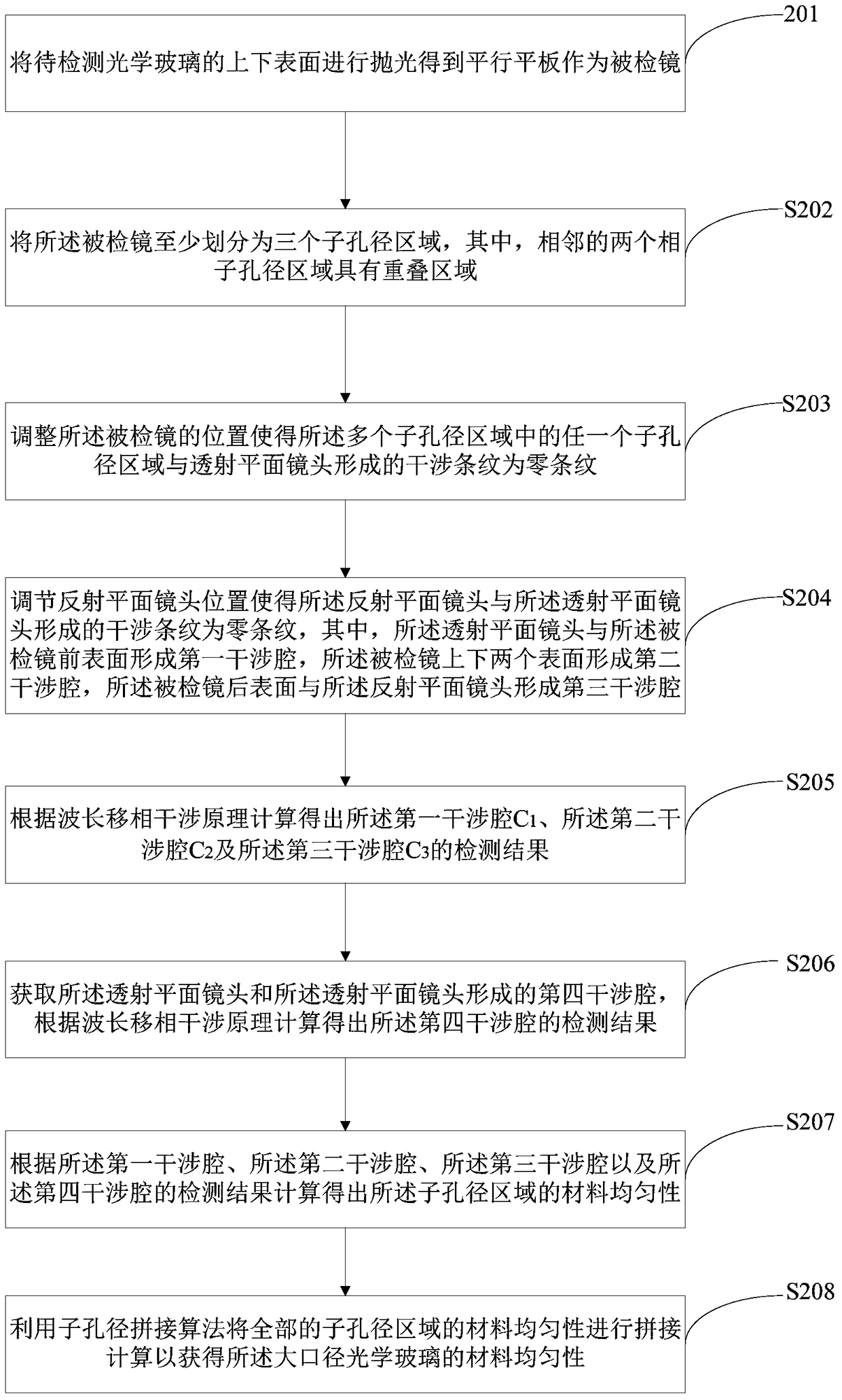 Method and device for detecting material uniformity of optical glass