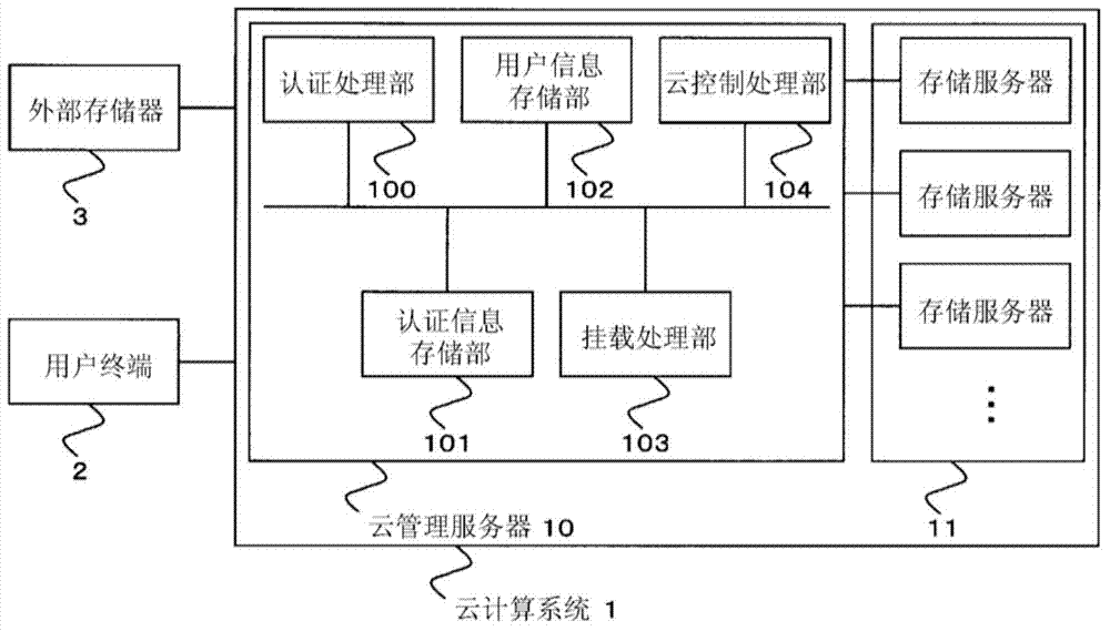 Cloud computing system