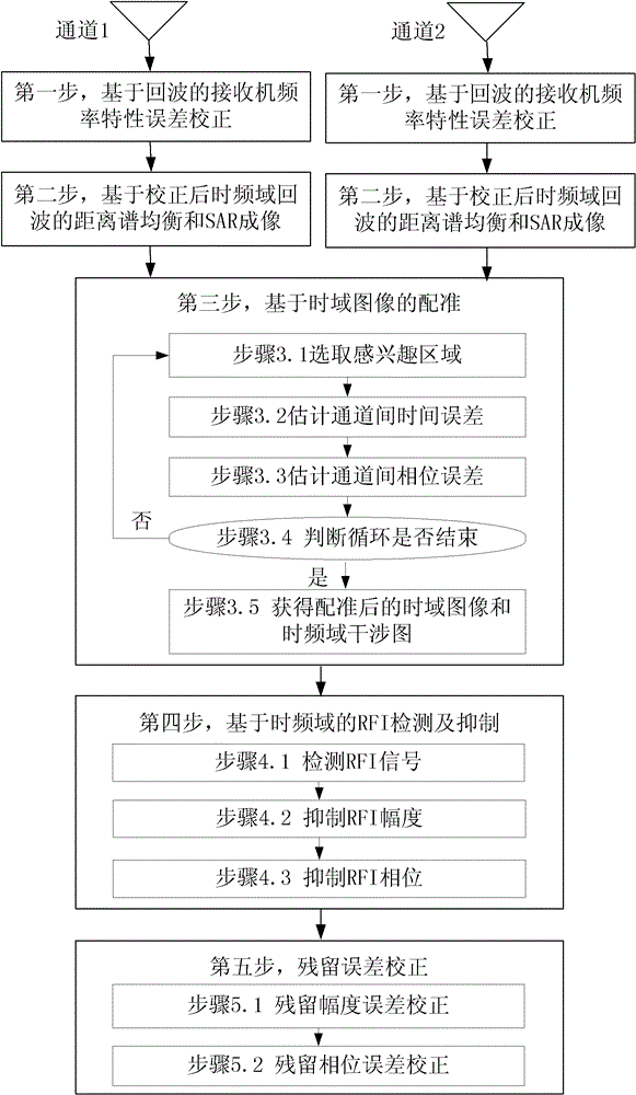 Method for radio frequency interference suppression and error correction of low-frequency synthetic aperture radar