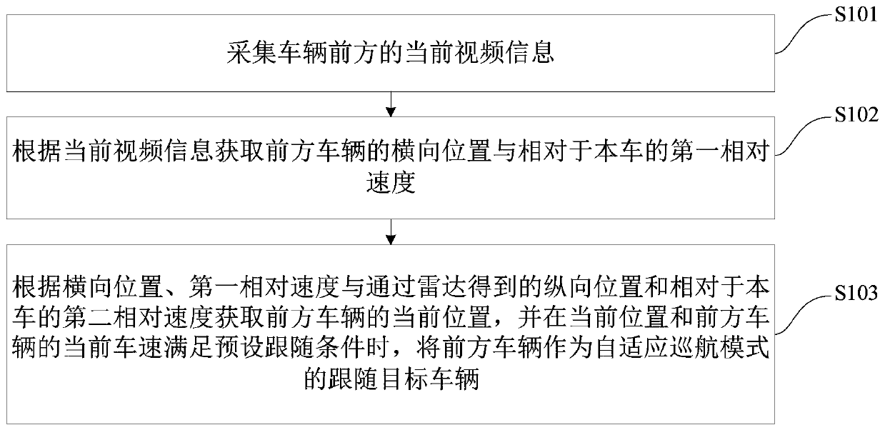 Self-adaptive cruise control method and device and automatic driving vehicle