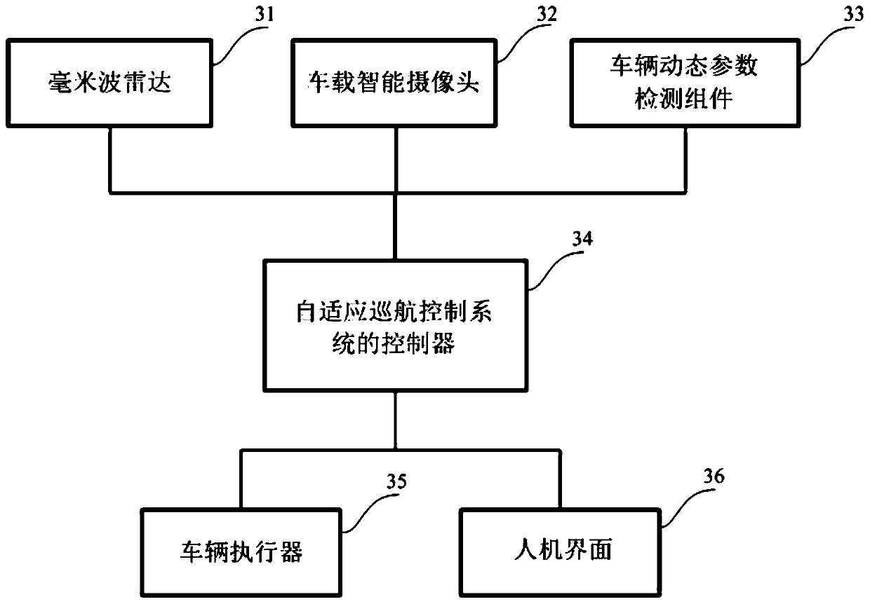 Self-adaptive cruise control method and device and automatic driving vehicle