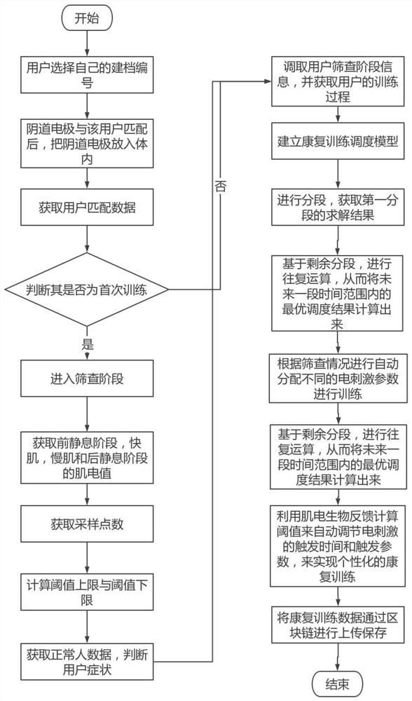 Pelvic floor rehabilitation training method based onbiologicalfeedback